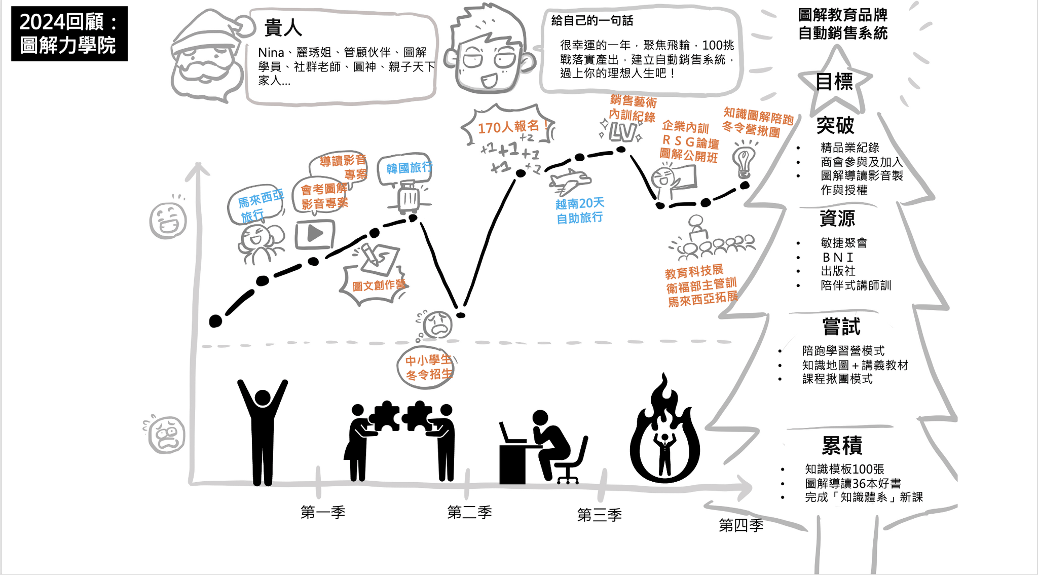 ✏️沒有持續記錄＋目標復盤的回顧，真的只是心得分享..