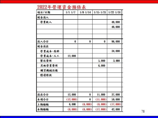 企業經營重要的表之一-營運資金預估表
