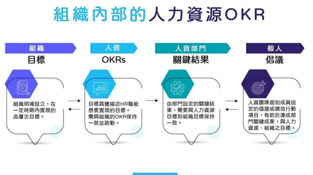 人力資源 OKR：你需要知道的一切