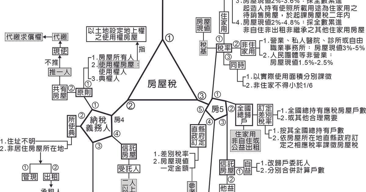 115年地政士-土地稅法規單科(已上架完畢)