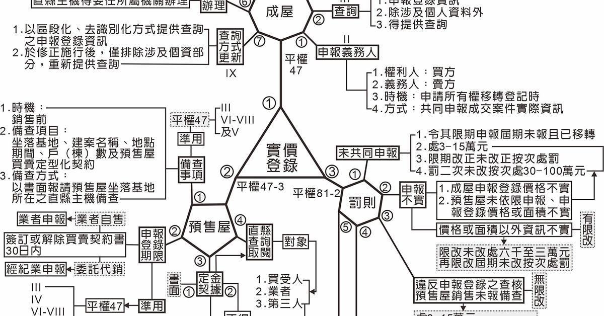 115年地政士-土地法規單科(已上架完畢)