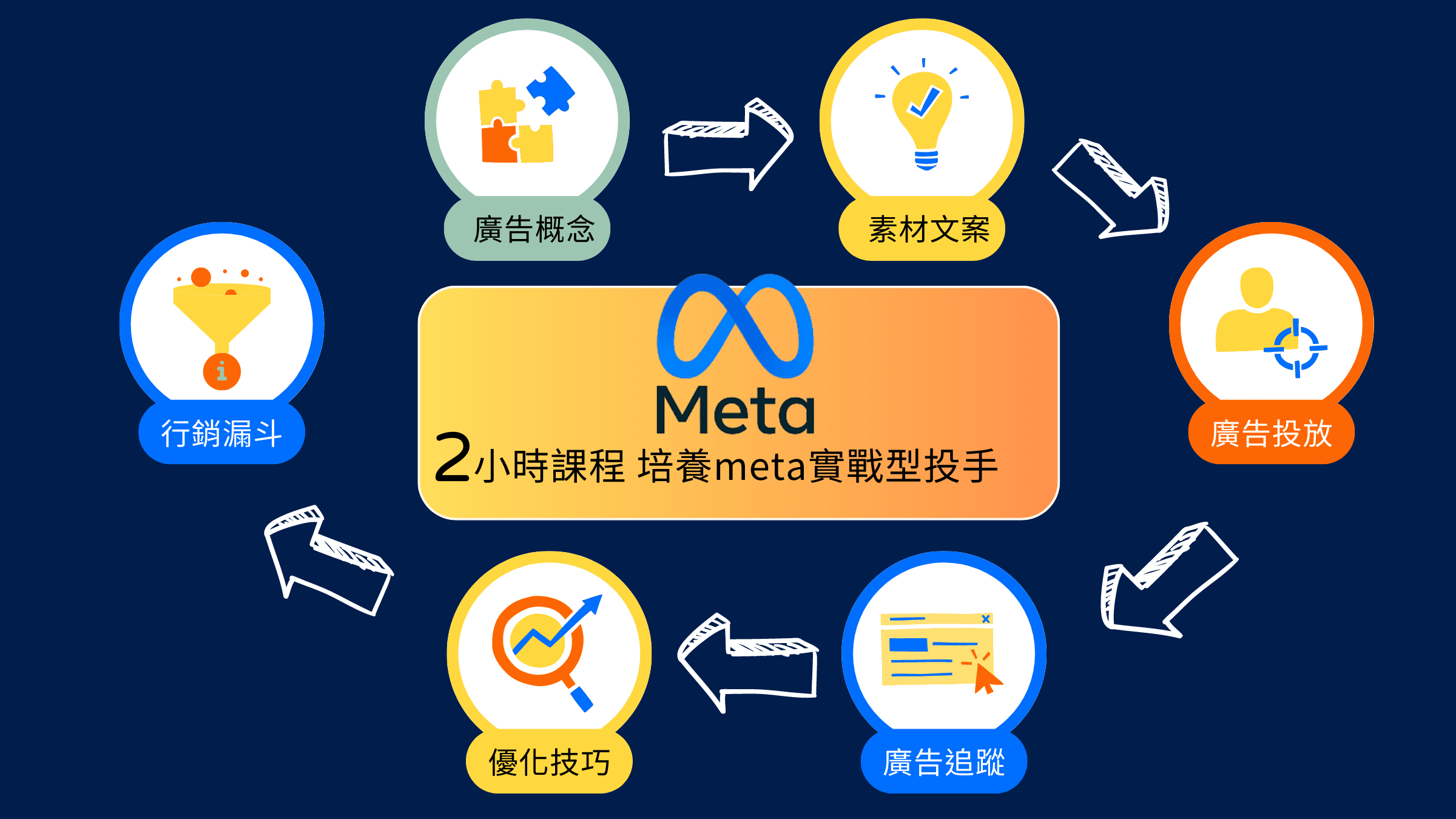 2026年全新 meta廣告速成2小時線上課程- (FB最大化投手MAX獨家)