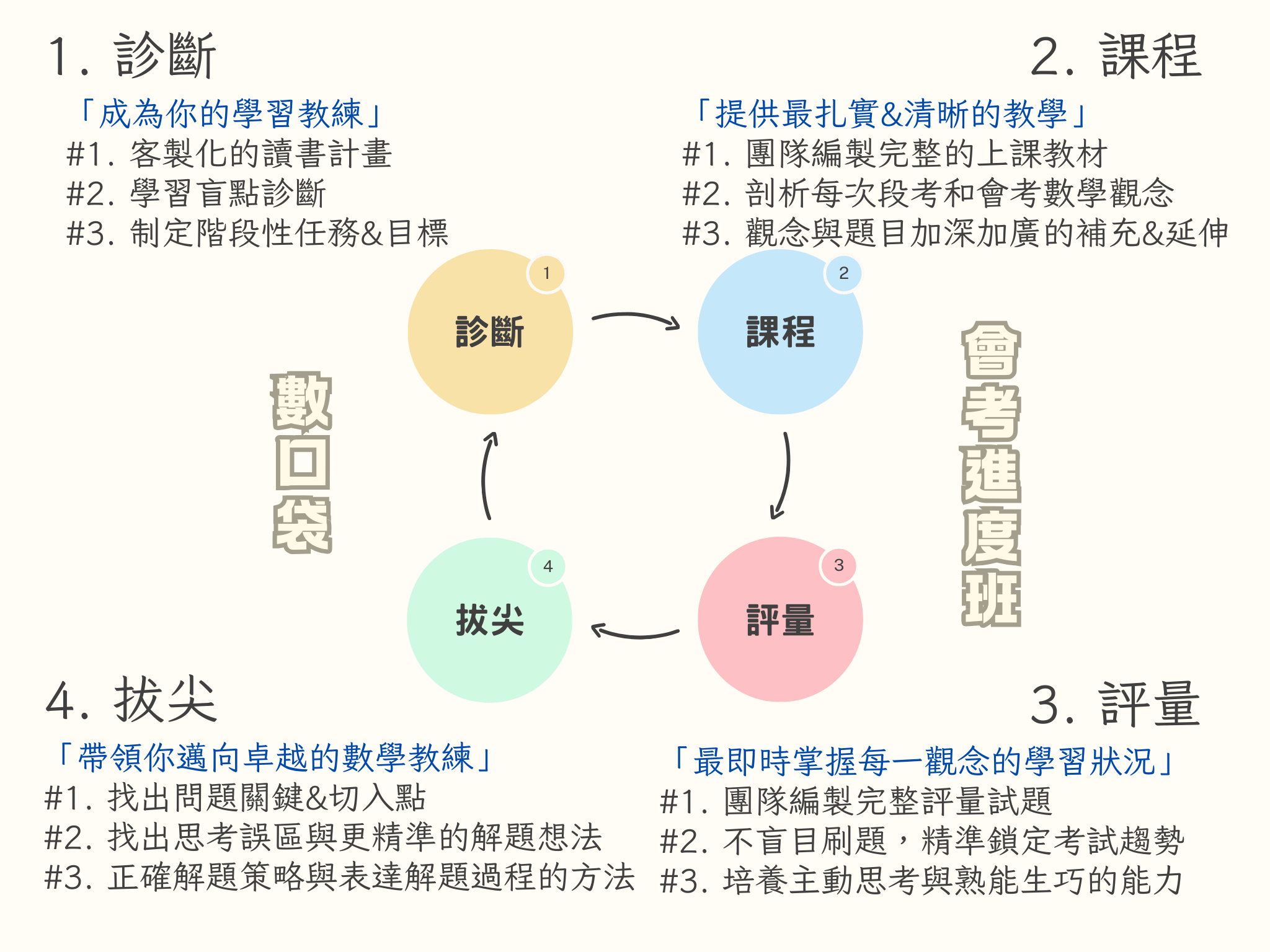 數口袋衝 A 會考進度班