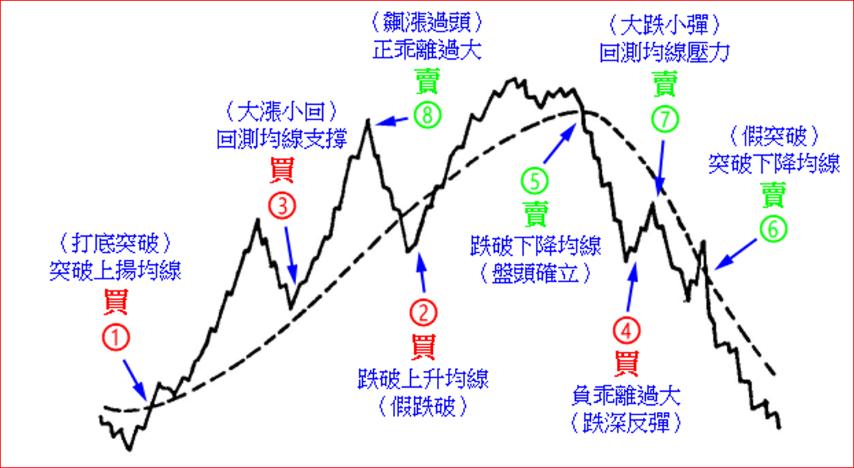 判斷趨勢的利器