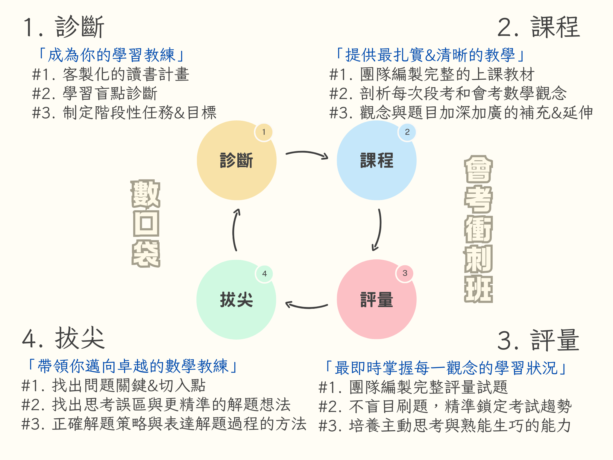 數口袋衝 A 會考複習班 全冊複習課程 - 115 會考衝刺班 全冊複習課程