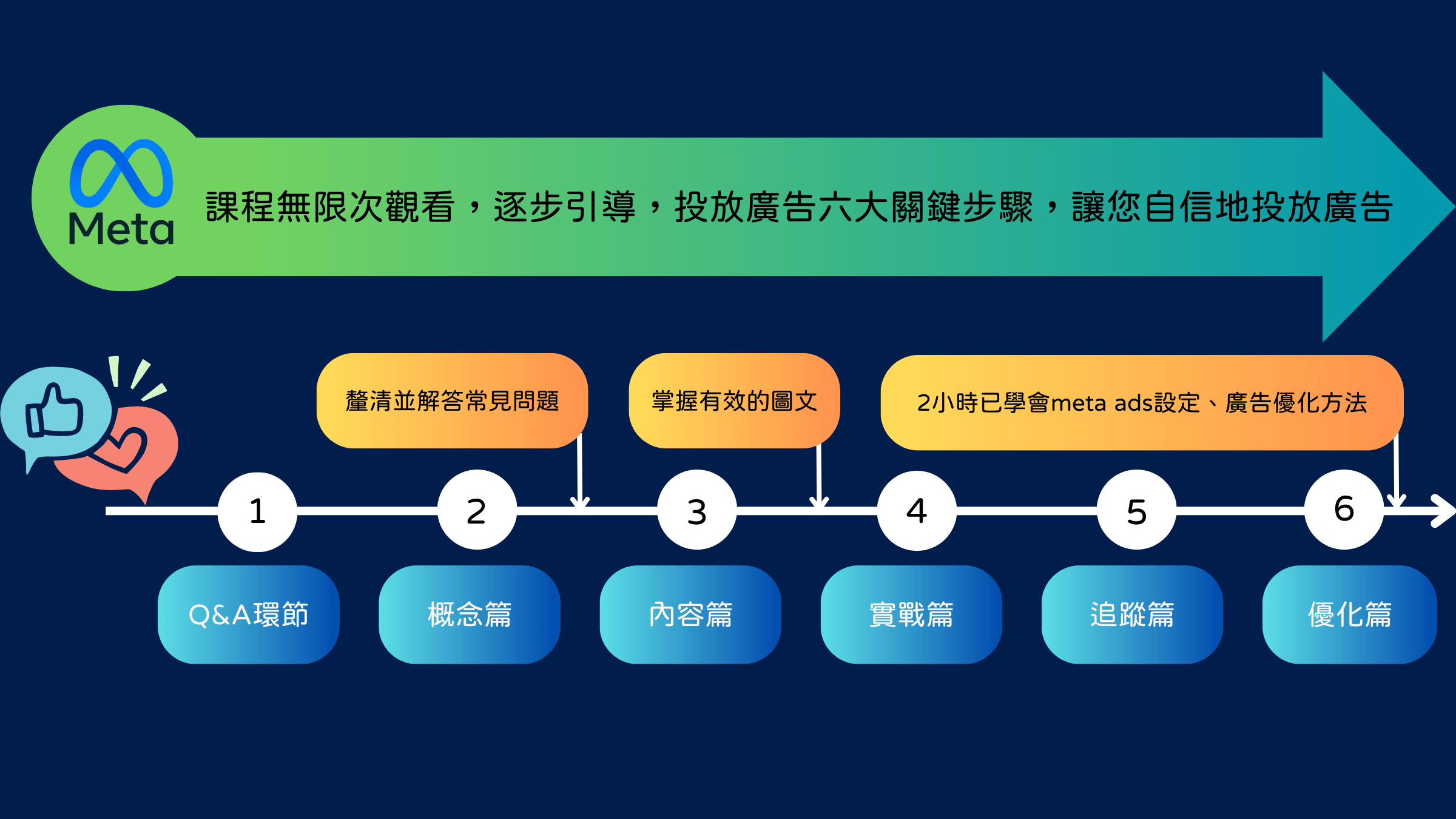 2026年全新 meta廣告速成2小時線上課程- (FB最大化投手MAX獨家) - 2026年全新課程