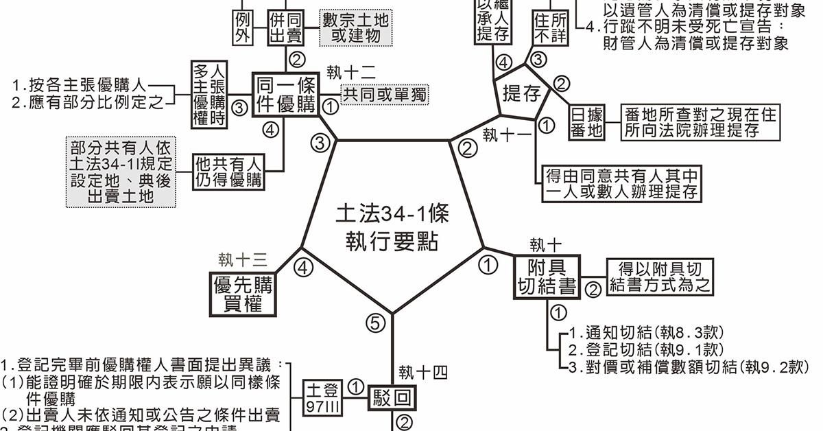 114年地政士全科班優惠方案