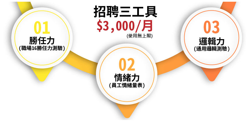 人才徵選測驗金三角【勝任力/情緒力/邏輯力】訂閱制 ~ 三項測驗每月不限次數使用(每月三千/季繳)
