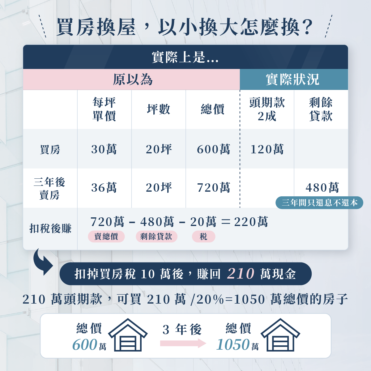 House123 換屋族必看：你所不知道的，小屋換大屋秘密｜邱愛莉
