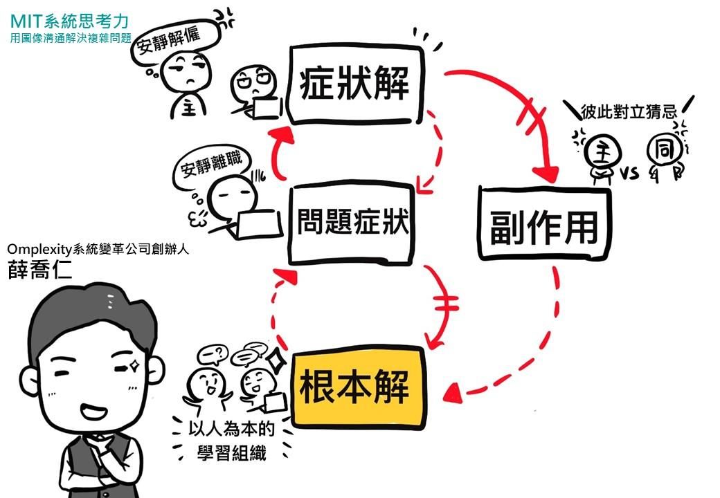 ✌️圖解MIT系統思考力系列05、你解決的是症狀還是根本？