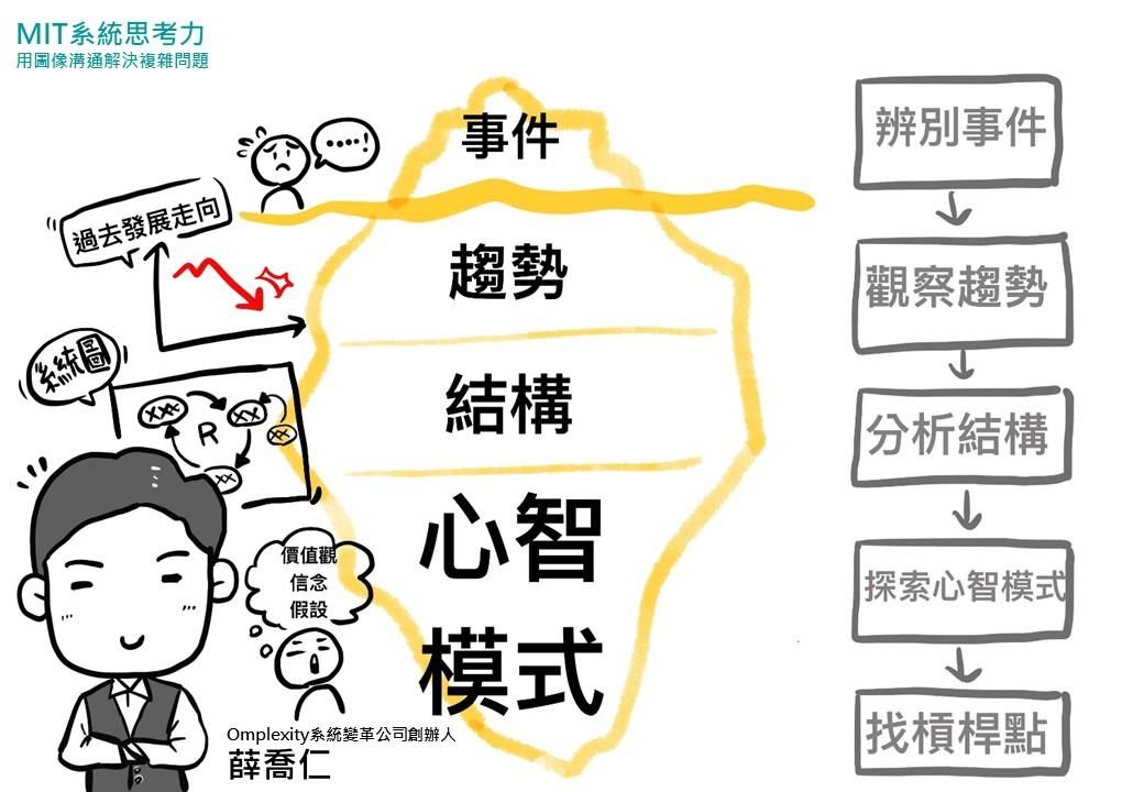 ✌️圖解MIT系統思考力系列04、解決問題，如何對人也對事