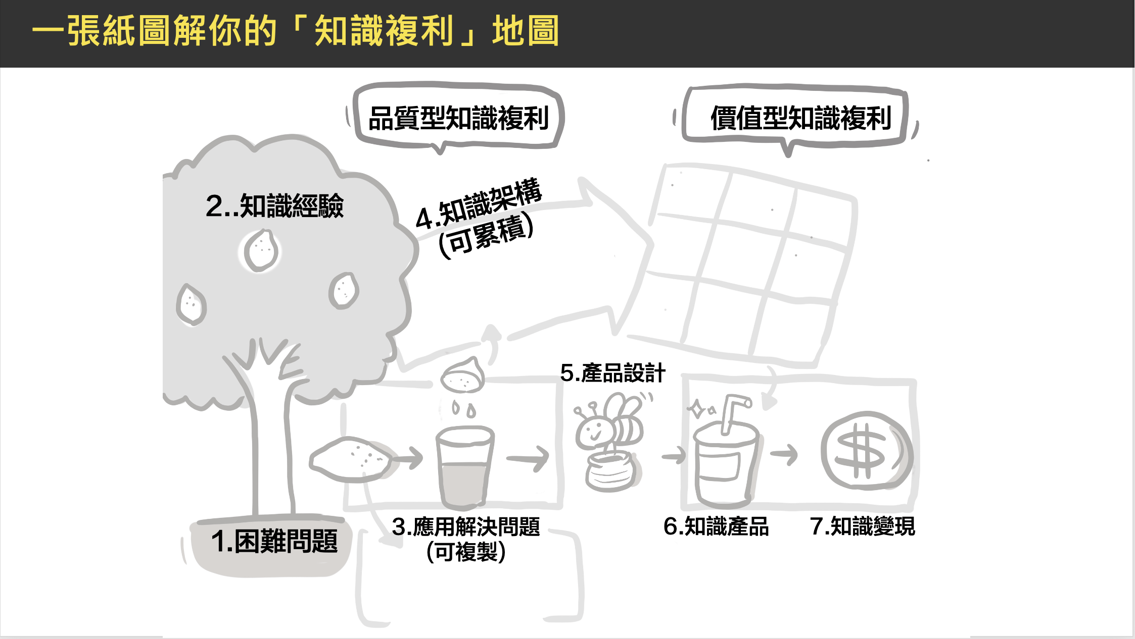 如何「圖解」用翻轉我的職涯，關鍵的三大轉型