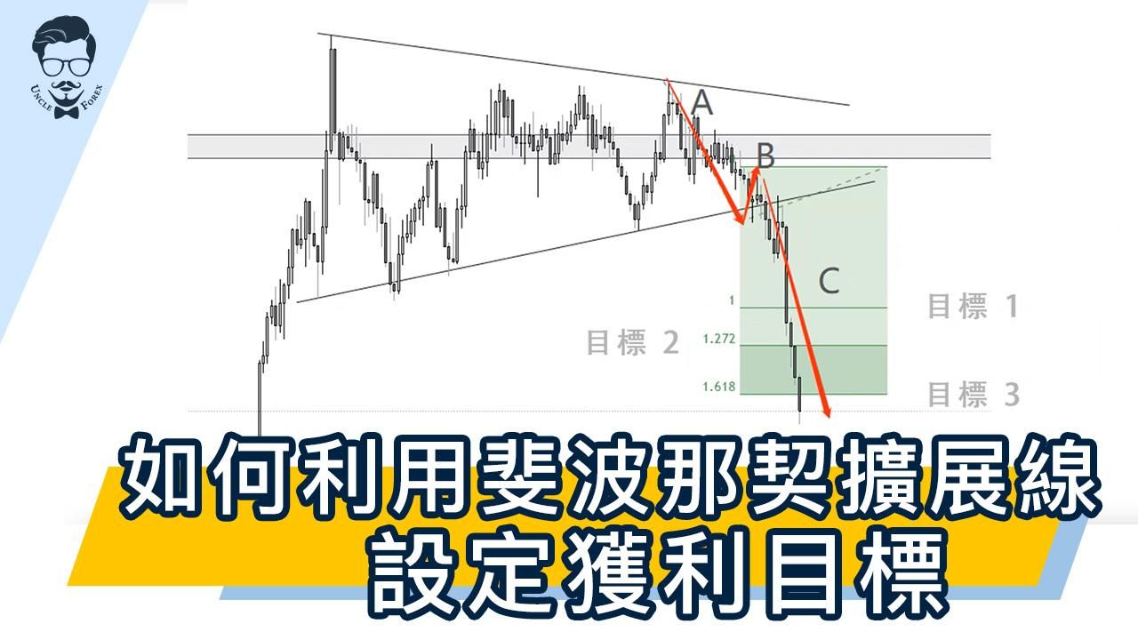 如何利用Fibo設定獲利目標