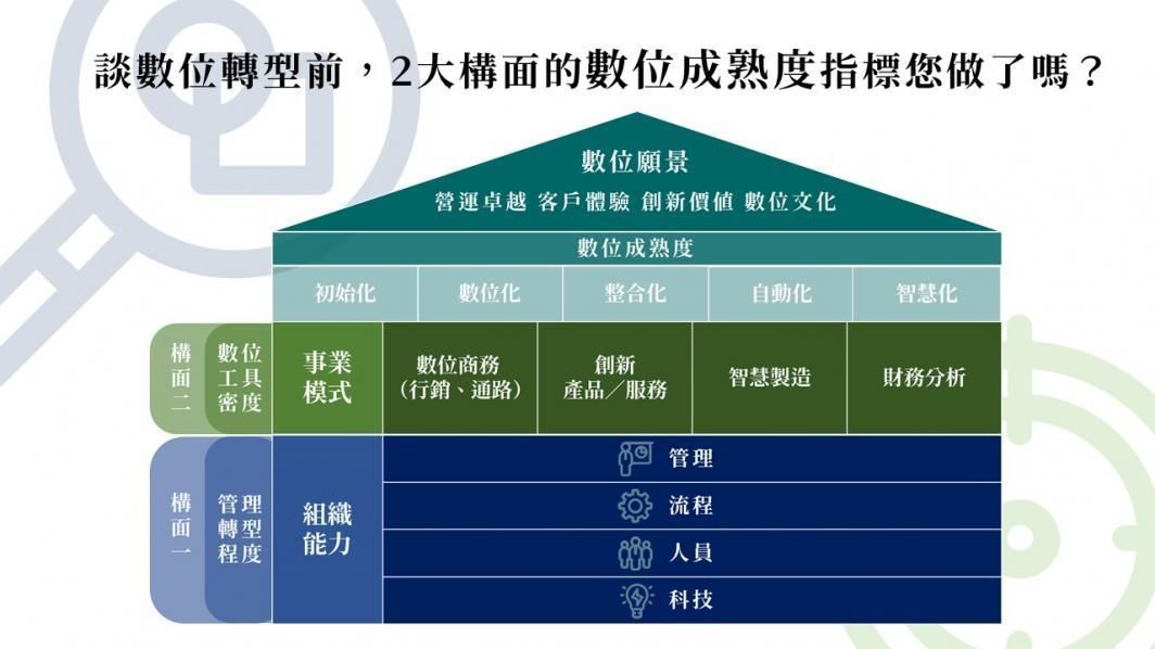 談數位轉型前，2大構面數位成熟度指標你做了嗎？