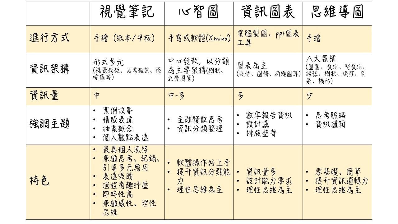 來聊聊常見圖像筆記法的差異