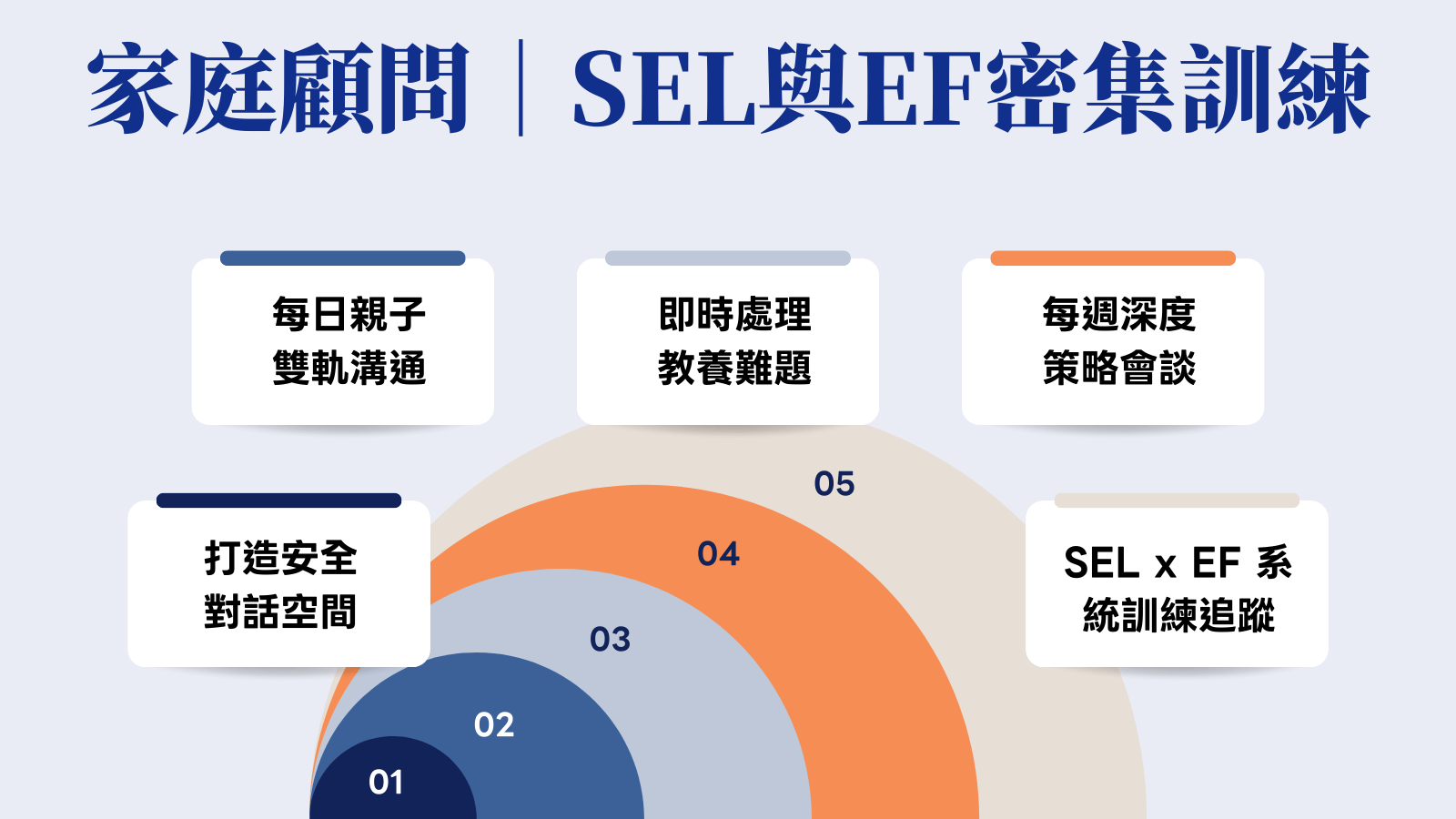 家庭顧問月陪跑｜SEL與EF密集訓練
