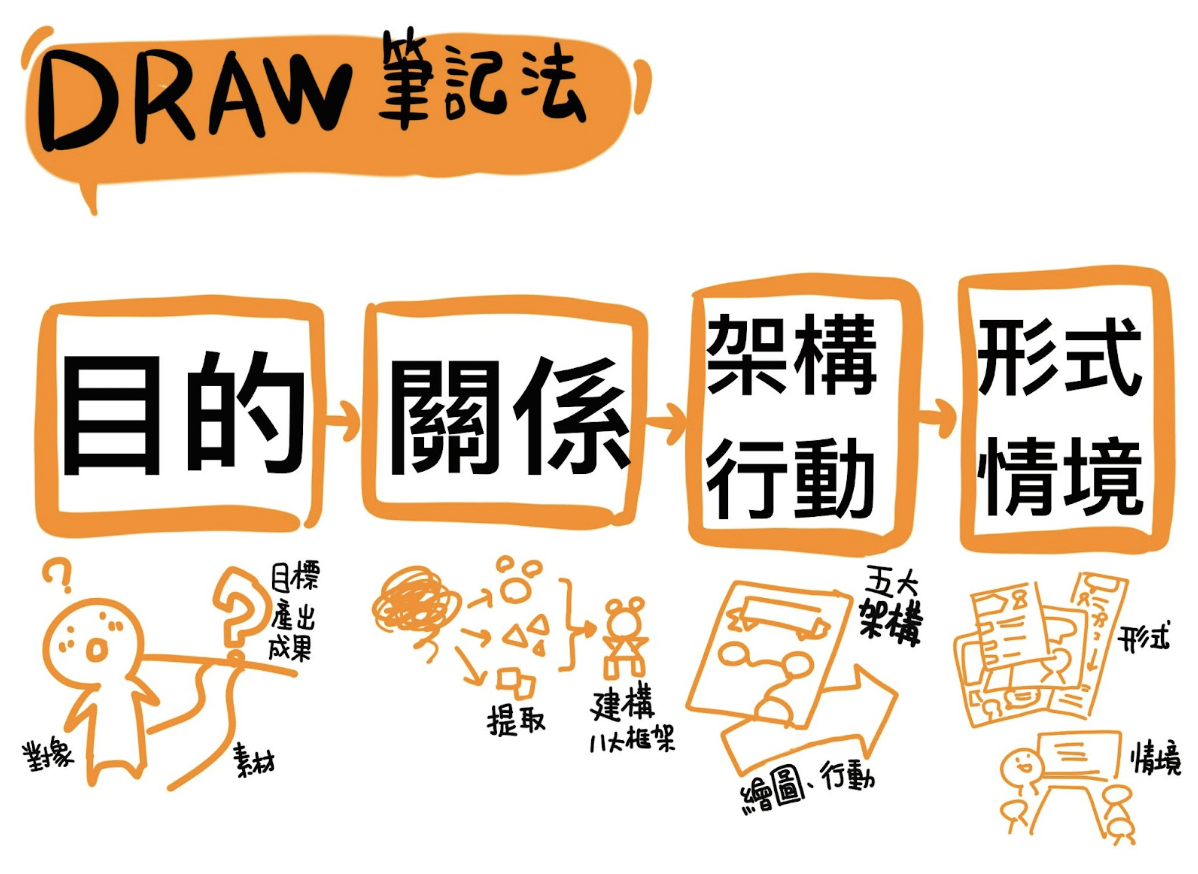 為什麼學了很多方法，還是畫不出有說服力的圖？