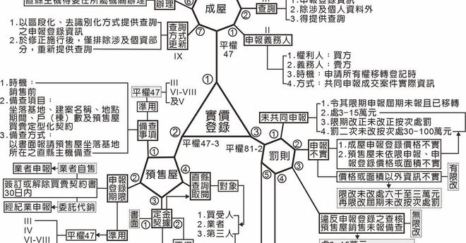 115年地政士-土地法規單科(已上架完畢)
