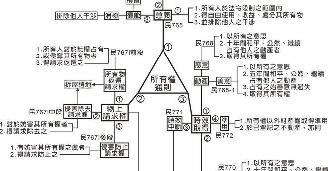 115年地政士-民法與信託法概要單科(已上架完畢)