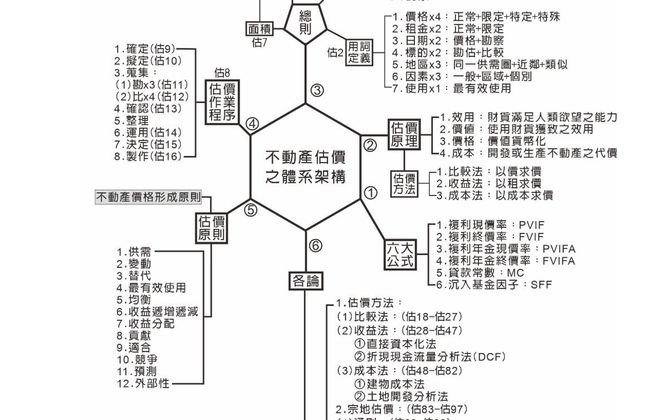 114年不動產經紀人考前衝刺班