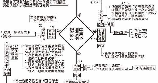 115年地政士-土地登記實務單科(上架中)