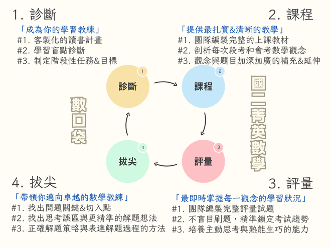 數口袋國二菁英數學