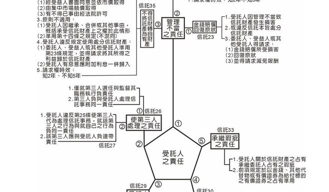 115年地政士-信託法單科(已上架完畢)