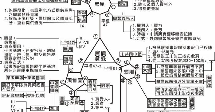 115年地政士-土地法規單科(已上架完畢)