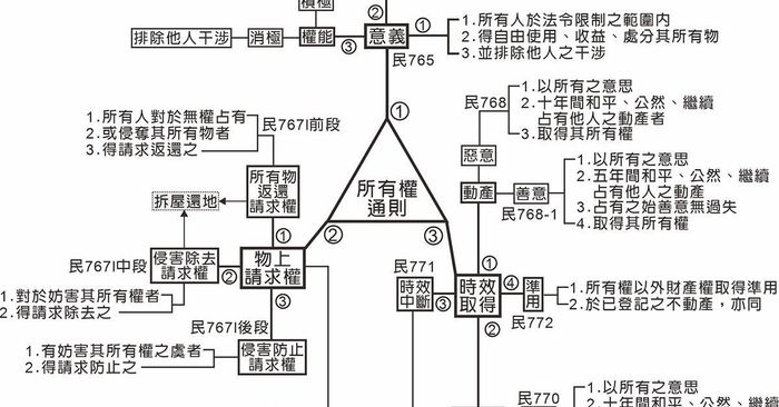 115年地政士-民法與信託法概要單科(已上架完畢)