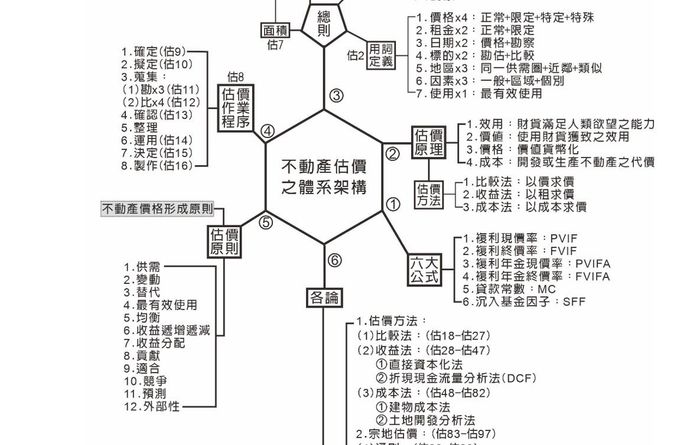 114年不動產經紀人考前衝刺班