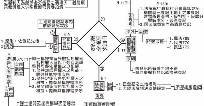 115年地政士-土地登記實務單科(上架中)