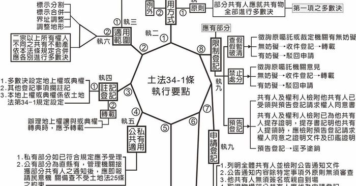 115年地政士全科班
