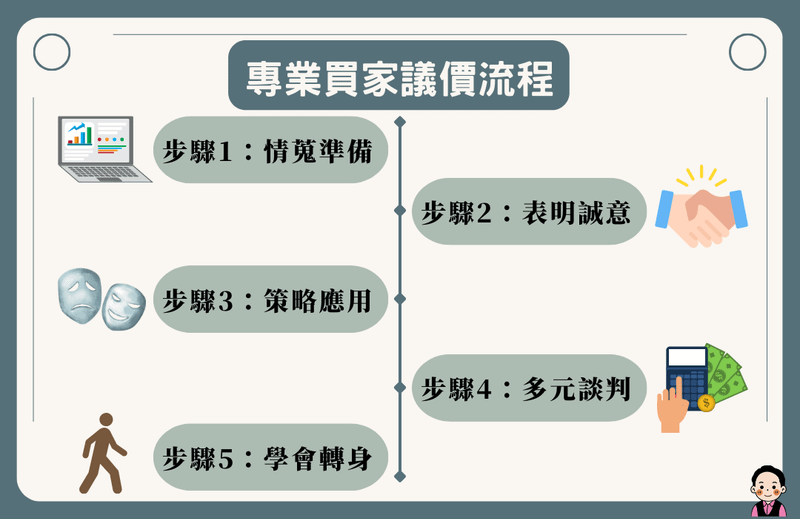 議價攻防策略流程圖
