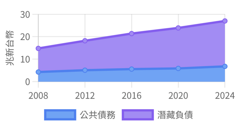 負債結構圖
