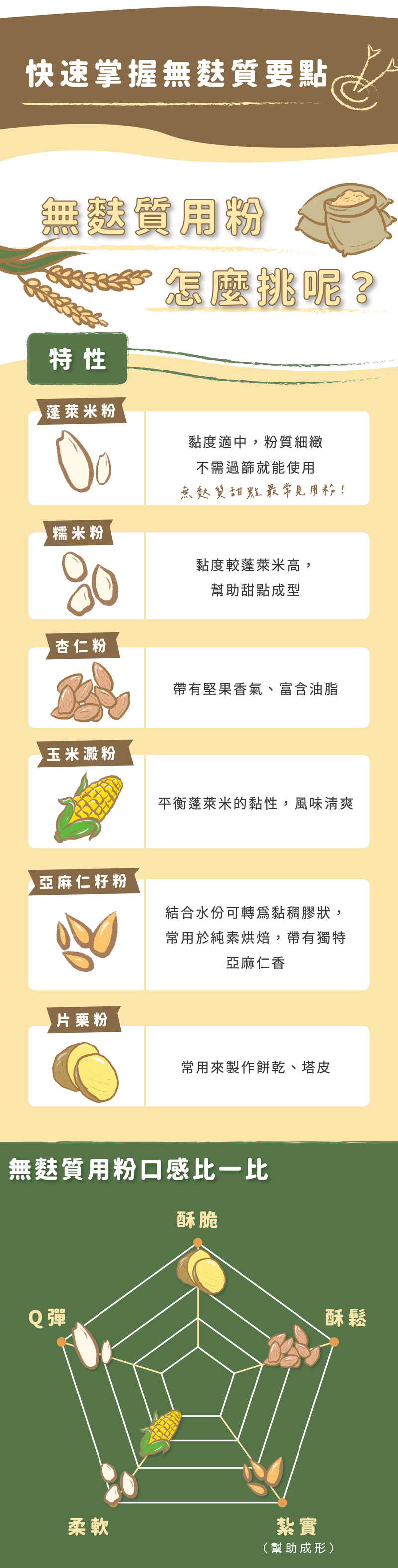 無麩粉性質介紹