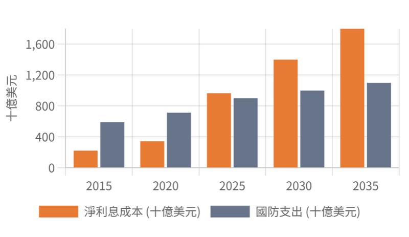 利息成本圖表