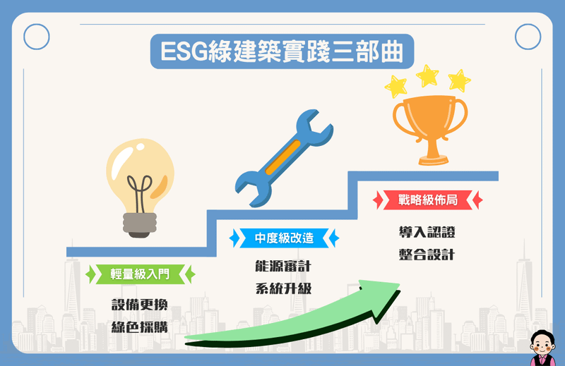 一張說明企業導入ESG綠建築實踐路徑的步驟圖，分為輕量級入門、中度級改造與戰略級佈局三個階段。