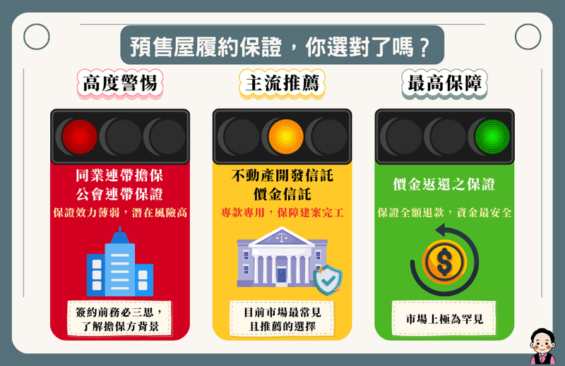 預售屋履約保證安全評級圖卡