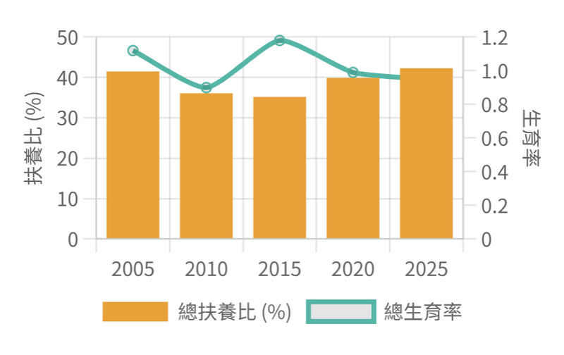人口圖表