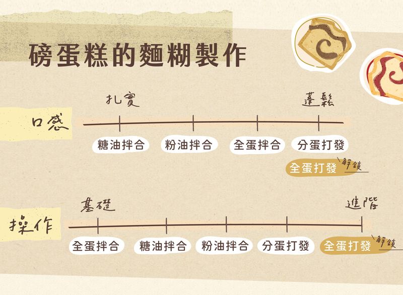 磅蛋糕口感變化