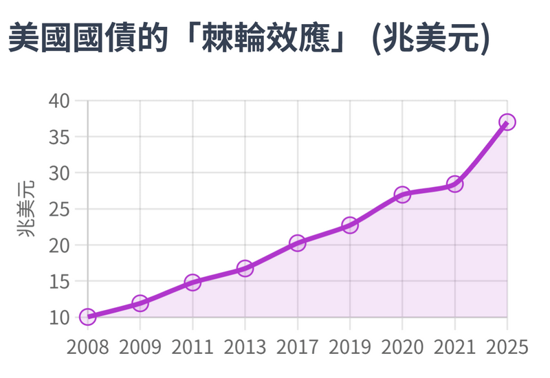 美國債務棘輪效應
