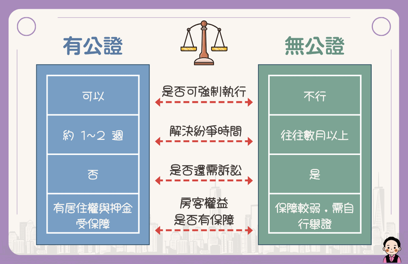 租賃糾紛解決效率:公證對比非公證的流程差異