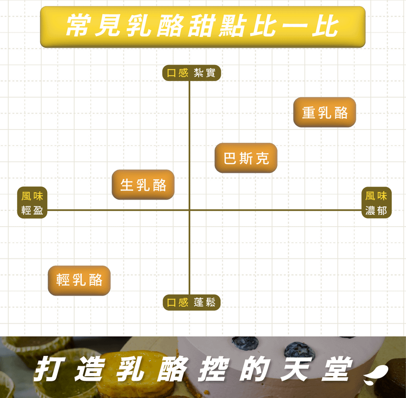 乳酪甜點口感比較