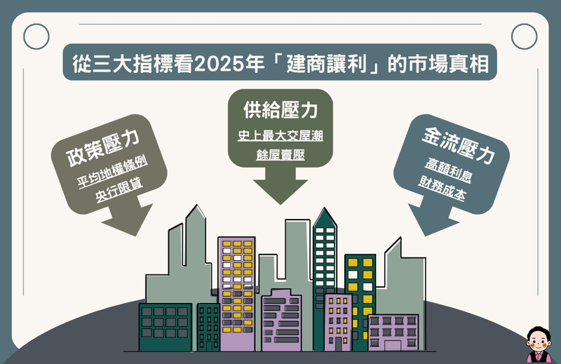 三大市場壓力示意圖