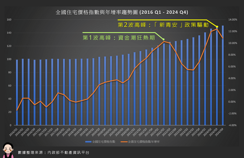 房價指數走勢圖