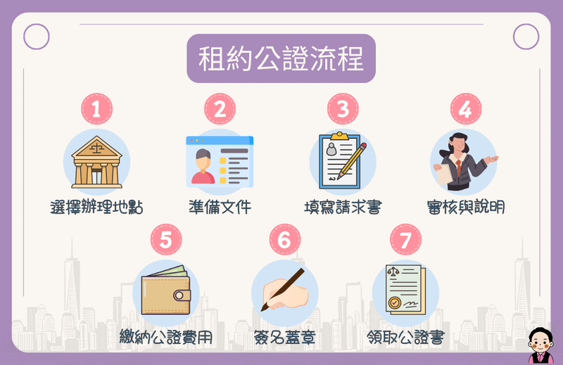 圖解租賃契約公證六步驟:地點選擇、文件備妥、填寫、繳費、簽名、領取。