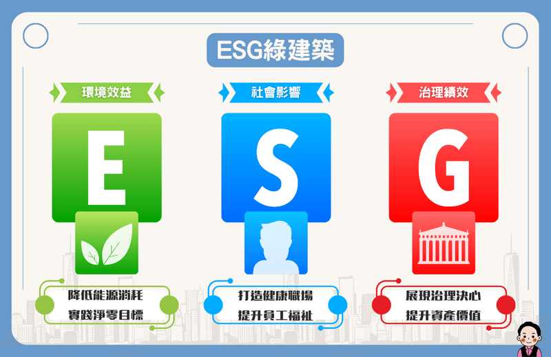 一張解釋ESG綠建築核心概念的資訊圖表，分別說明其在環境(E)、社會(S)與治理(G)三個面向的內涵。