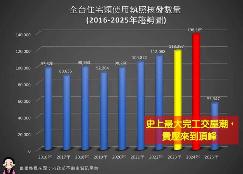 全台住宅類使用執照核發數量 (2015-2025年趨勢圖)