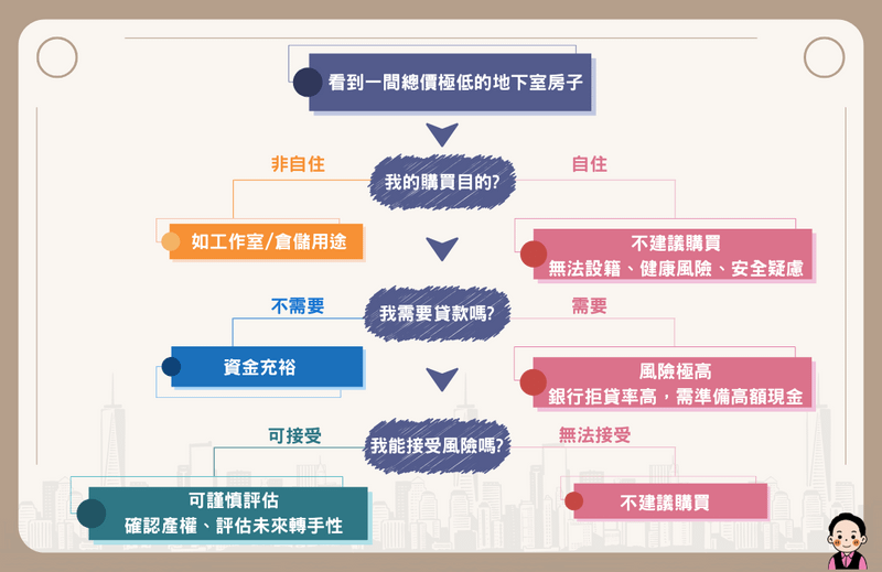 一張專業的地下室房子購買決策樹流程圖，引導使用者根據購買目的、貸款需求與風險承受度，評估是否適合購買。